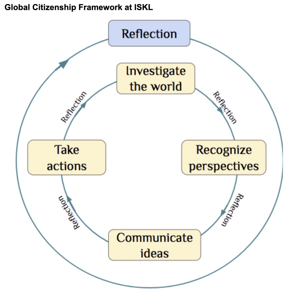 Global Citizenship Framework at ISKL